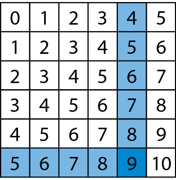 Ilustração. Quadrado composto por 6 linhas e 6 colunas com números. Primeira linha: 0, 1, 2, 3, 4, 5. Segunda linha: 1, 2, 3, 4, 5, 6. Terceira linha: 2, 3, 4, 5, 6, 7. Quarta linha: 3, 4, 5, 6, 7, 8. Quinta linha: 4, 5, 6, 7, 8, 9. Sexta linha: 5, 6, 7, 8, 9, 10. Primeira coluna: 0, 1, 2, 3, 4, 5. Segunda coluna: 1, 2, 3, 4, 5, 6. Terceira coluna: 2, 3, 4, 5, 6, 7. Quarta coluna: 3, 4, 5, 6, 7, 8. Quinta coluna: 4, 5, 6, 7, 8, 9. Sexta coluna: 5, 6, 7, 8, 9, 10. Destaque para os números 5, 6, 7, 8 e 9 da sexta linha e números 4, 5, 6, 7, 8, 9 da quinta coluna.