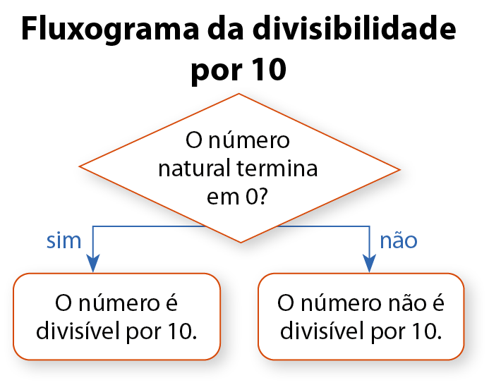 Fluxograma da divisibilidade por 10. Acima, dentro de um losango: O número natural termina em 0?
Se sim segue para a ação dentro de um retângulo: O número é divisível por 10.
Se não segue para ação dentro de um retângulo: O número não é divisível por 10.