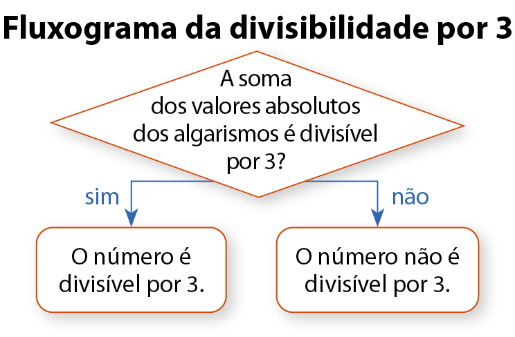 Fluxograma da divisibilidade por 3. Acima, dentro de um losango: A soma dos valores absolutos dos algarismos é divisível por 3?
Se sim segue para a ação dentro de um retângulo: O número é divisível por 3. 
Se não segue para a ação dentro de um retângulo: O número não é divisível por 3.