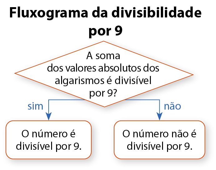 Fluxograma da divisibilidade por 9. Acima, dentro de um losango: A soma dos valores absolutos dos algarismos é divisível por 9? 
Se sim, segue para a ação dentro de um retângulo: O número é divisível por 9. 
Se não, segue para a ação dentro de um retângulo: O número não é divisível por 9.