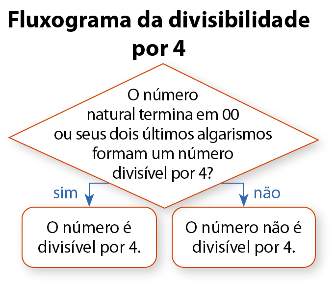 Fluxograma da divisibilidade por 4. Acima, dentro de um losango: O número natural termina em 00 ou seus dois últimos algarismos formam um número divisível por 4?
Se sim, segue para ação dentro de um retângulo: O número é divisível por 4. 
Se não segue para ação dentro de um retângulo: O número não é divisível por 4.