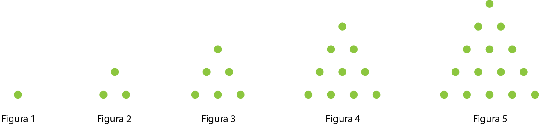 Ilustração. 5 figuras em sequência, todas compostas por bolinhas idênticas.

A figura 1 é composta de 1 bolinha.

A figura 2 é composta de 3 bolinhas em disposição triangular sendo 1 fileira  com 2 bolinhas e 1 fileira com 1 bolinha.

A figura 3 é composta de 9 bolinhas em disposição triangular sendo 1 fileira com 3 bolinhas, 1 fileira  com 2 bolinhas e 1 fileira com 1 bolinha.

A figura 4 é composta de 16 bolinhas em disposição triangular sendo 1 fileira com 4 bolinhas, 1 fileira com 3 bolinhas, 1 fileira  com 2 bolinhas e 1 fileira com 1 bolinha.

A figura 5 é composta de 25 bolinhas em disposição triangular sendo 1 fileira com 5 bolinhas, 1 fileira com 4 bolinhas, 1 fileira com 3 bolinhas, 1 fileira  com 2 bolinhas e 1 fileira com 1 bolinha.