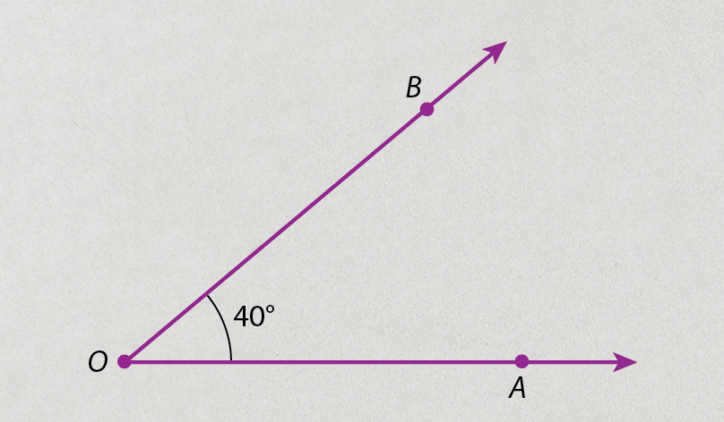 Ilustração.
Duas semirretas roxas em direção à direita, com origem no ponto O. 
A da horizontal, passando pelo ponto A.
A da diagonal, passando pelo ponto B. 
A inclinação entre as duas forma o ângulo de quarenta graus.