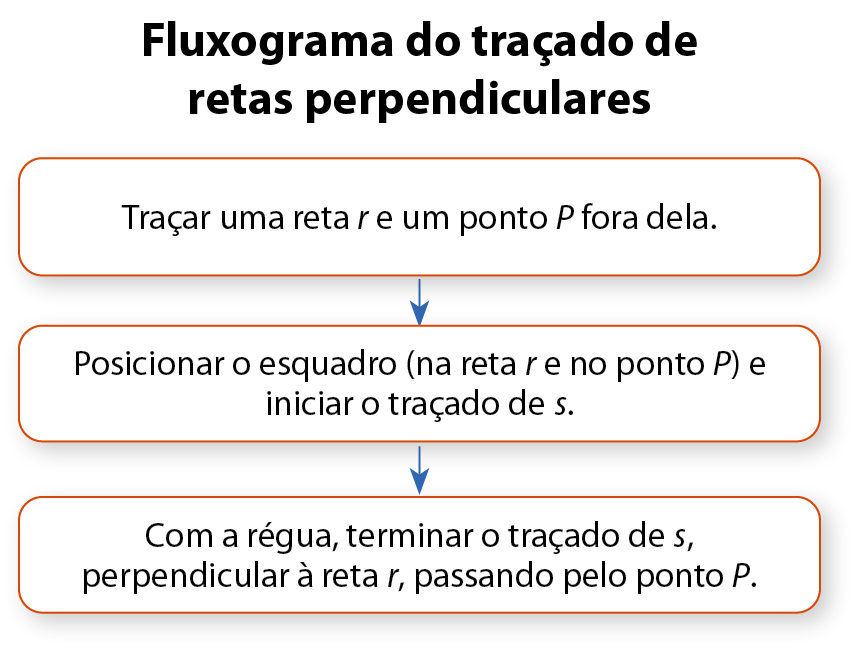 Fluxograma. Há 3 caixas relacionadas por meio de setas em direção única. As caixas estão descritas a seguir.
 
1. Traçar uma reta r e um ponto P fora dela. 
a)Avança para 2.

2. Posicionar o esquadro (na reta r e no ponto P) e iniciar o traçado de s. 
a) Avança para 3.

3. Com a régua, terminar o traçado de s, perpendicular à reta r, passando pelo ponto P.