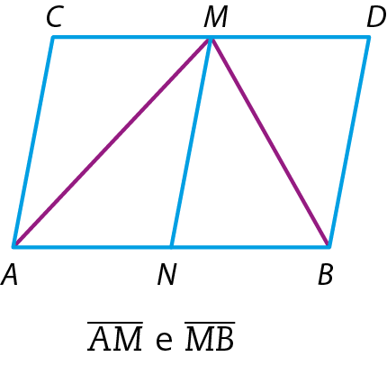 Ilustração. Representação de paralelogramo ABCD, sendo M o ponto médio de CD e N o ponto médio de AB. Os segmentos AM e BM estão traçados.
Abaixo a legenda segmento A M e M B