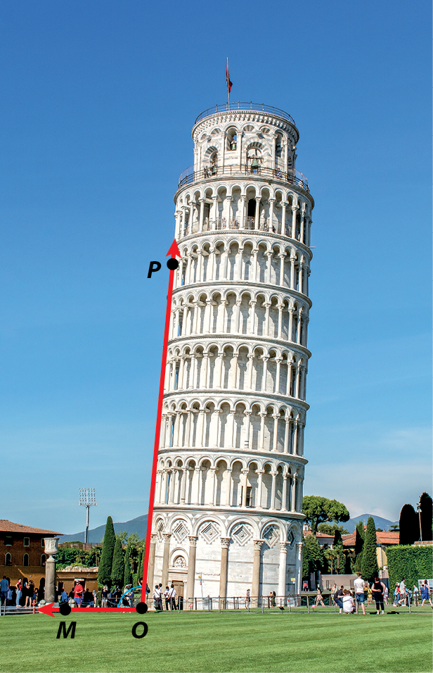 Fotografia. Torre de cor clara levemente inclinada para direita. Uma semirreta horizontal com ponto M vai até a base da torre, no ponto O e uma semirreta vertical sobe na lateral da torre, partindo do ponto O em direção ao ponto P.