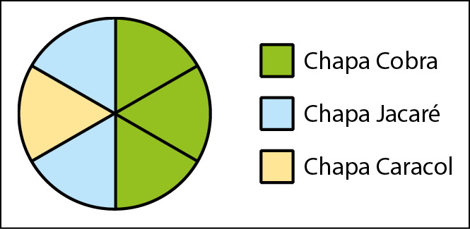 Gráfico de setores. O gráfico está dividido em seis partes iguais. Chapa Cobra tem três partes pintadas de verde. Chapa Jacaré tem duas partes pintadas de azul. Chapa Caracol tem uma parte pintada de amarelo.