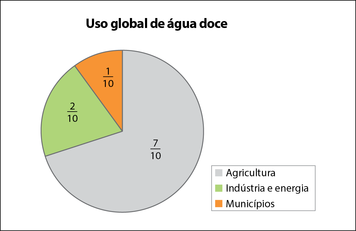 Gráfico de setores. Uso global de água doce. Agricultura: sete décimos. Indústria e energia: dois décimos. Municípios: um décimo.