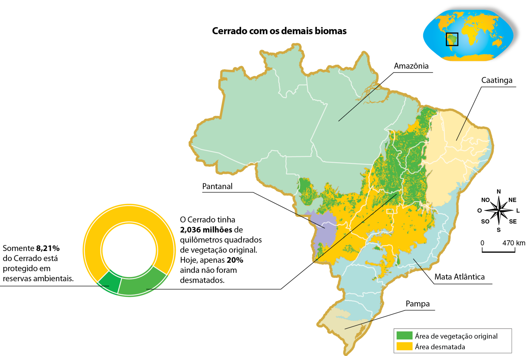 Mapa. Cerrado com os demais biomas. O mapa mostra o Brasil e destaca a Amazônia, Caatinga, Mata Atlântica, Pampa e Pantanal.  Uma legenda destaca a área de vegetação original e área desmatada. Área de vegetação original: abrange parte do Centro-Oeste. Área desmatada: abrange parte do centro-oeste e do estado de Minas Gerais. Ao lado, gráfico de setores e as informações: Somente 8,21% do Cerrado está protegido em reservas ambientais. O Cerrado tinha 2,036 milhões de quilômetros quadrados de vegetação original. Hoje, apenas 20% ainda não foram desmatados. No canto inferior direito, rosa dos ventos e escala de 0 a 470 quilômetros.
