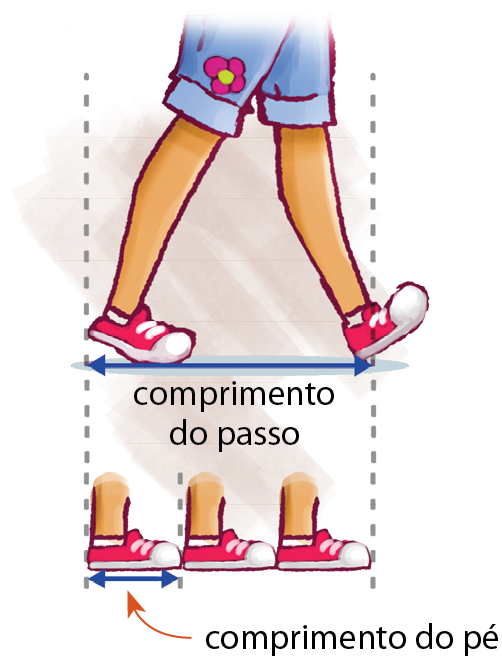 Ilustração. Destaque para as pernas afastadas de uma menina branca que veste shorts azul e tênis vermelho, com a informação: comprimento do passo. Abaixo, ilustração de três pés da menina com tênis vermelho, um na frente do outro, com a indicação: comprimento do pé apontado para o comprimento de um pé.
