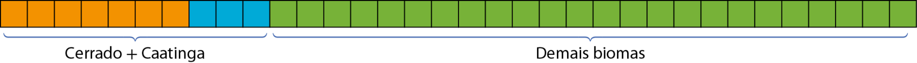 Ilustração. Barra dividida em trinta e quatro partes iguais, sendo sete partes pintadas de laranja e três partes pintadas de azul (Cerrado e Caatinga) e o restante de verde (demais biomas)