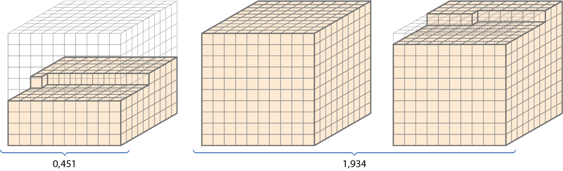 Ilustração.  Um cubo grande do material dourado transparente. Foi preenchido de baixo pra cima 4 fileiras de cubinhos completas e mais 51 cubinhos da quinta fileira. O número que representa essa figura é 0,451 ou 451 milésimos.

Ilustração. Um cubo do material dourado todo preenchido e mais um cubo onde foram preenchidas 9 fileiras de cubinhos e mais 34 cubinhos da última fileira. O número que representa essa figura é 1,934 ou 1 inteiro e 934 milésimos.