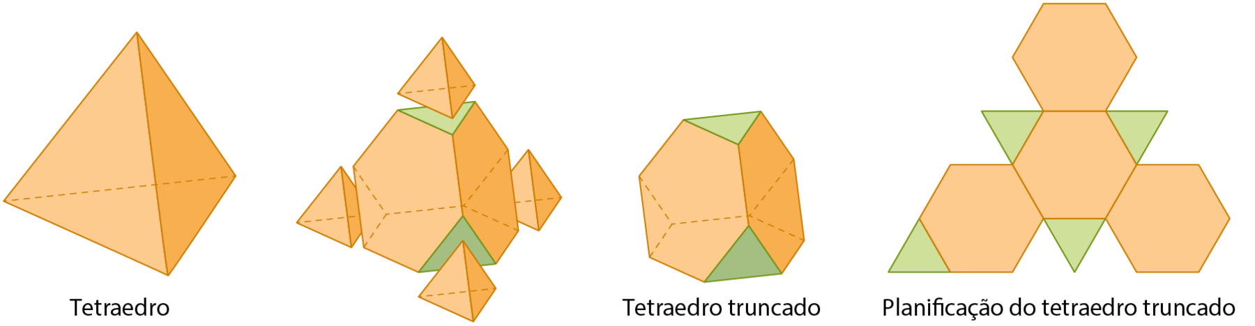 Ilustração. Sequência de 3 imagens representando figuras tridimensionais e sua planificação.

A primeira imagem é uma pirâmide de base triangular com todas as faces iguais chamada tetraedo. 

A segunda imagem é equivalente a cortes feitos abaixo dos vértices da primeira figura, obtendo 3 tetraedos menores e uma figura tridimensional restante.

A terceira imagem é a figura tridimensional restante chamada tetraedro truncado.

A planificação é composta de 4 hexágonos regulares iguais e 4 triângulos equiláteros iguais.