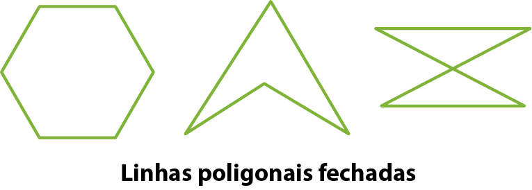 Ilustração. Linhas poligonais fechadas.
Figura 1: contorno de um hexágono. 
Figura 2: contorno de uma figura de quatro lados que lembra uma seta apontada para cima. 
Figura 3: duas linhas diagonais de mesmo tamanho, que se cruzam, formando um triângulo na parte superior e outro triângulo na parte inferior.