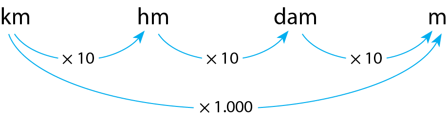 Esquema.
Representação de como converter unidades de medida de comprimento, estão indicados as siglas: km, hm, dam, m.
Da esquerda para a direta temos uma seta de km para hm, de hm para dam, de dam para m, em cada uma delas indicando a multiplicação por 10. 
De km para m, há uma flecha indicando a multiplicação por 1.000