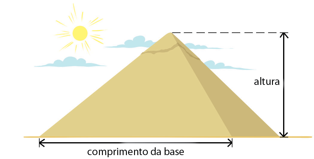 Ilustração.
Pirâmide amarela, com sol atrás. 
Em baixo, linha reta com uma flecha em cada ponta, indicando o comprimento da base. 
Ao lado, linha preta com uma seta em cada ponta, indicando a altura.