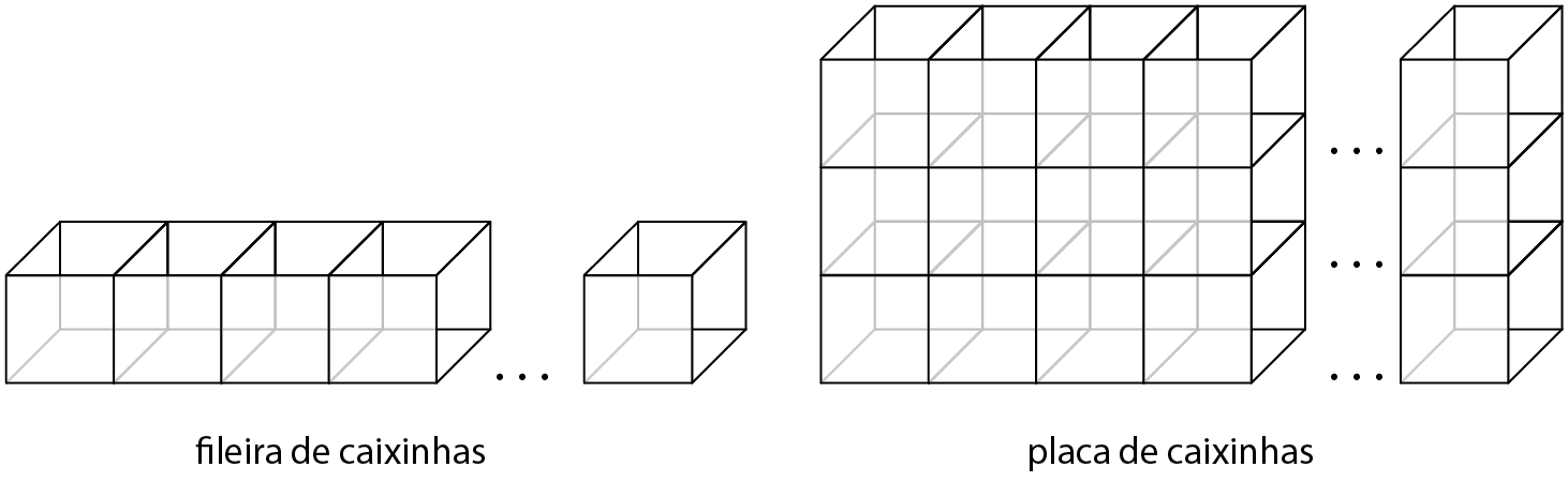 Ilustração. Fileira de caixinhas.
4 cubos do mesmo tamanho lado a lado. 
Reticências.
Outro cubo do mesmo tamanho que os anteriores.

Ilustração. Placa de caixinhas.
Placa de cubos do mesmo tamanho, com 3 cubos na vertical, e 4 na horizontal, totalizando 12 cubos. 
Reticências.
Uma coluna com 3 cubos na vertical.