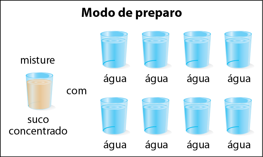 Esquema.
1 copo de suco concentrado à esquerda e 8 copos de água á direita.
O esquema representa que o copo de suco concentrado deve ser diluído com os outros 8 copos de água.