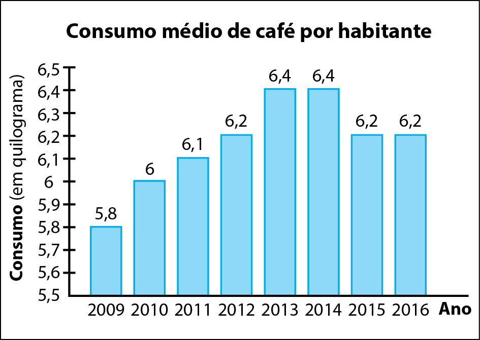 Gráfico de barras verticais. 
Título: Consumo médio de café por habitante. 

No eixo horizontal, ano. 
No eixo vertical, Consumo (em quilograma) que vai de 5,5 a 6,5. 
Os dados são: 
2009: 5,8. 
2010: 6. 
2011: 6,1. 
2012: 6,2. 
2013: 6,4. 
2014: 6,4. 
2015: 6,2. 
2016: 6,2.