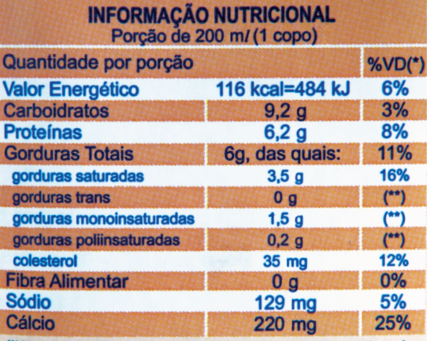 Fotografia.
Rótulo de leite. Informação nutricional. Porção de 200 mililitros (1 copo). Quantidade por porção: % VD (%). Valor energético: 116 quilo calorias = 848 kj. 6%. Carboidratos: 9,2 gramas. 3%. Proteínas: 6,2 gramas. 8%. Gorduras totais: 6 gramas, das quais: 11%. Gorduras saturadas: 3,5 gramas. 16%. Gorduras trans: 0 grama. Gorduras monoinsaturadas: 1,5 gramas. Gorduras polinsaturadas: 1,5 gramas. Colesterol: 35 miligramas. 12%. Fibra alimentar: 0 grama. 0%. Sódio: 129 miligramas. 5%. Cálcio: 220 miligramas. 25%.