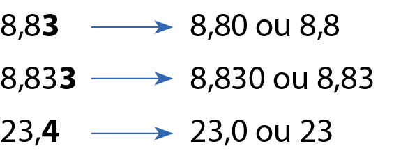 Esquema. Primeira linha: 8,83; destaque para o algarismo final 3; seta para a direita indica: 8,80 ou 8,8. Segunda linha: 8,833; destaque para o algarismo final 3; seta para a direita indica: 8,830 ou 8,83. Terceira linha: 23,4; destaque para o algarismo final 4; seta para a direita indica: 23,0 ou 23.