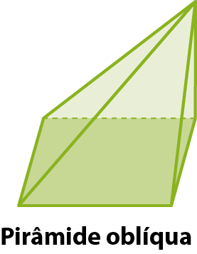 Ilustração. Pirâmide oblíqua. Poliedro formado por uma base na forma de quadrado e quatro triângulos laterais. As arestas laterais têm medidas diferentes.
Os triângulos formam as faces laterais e tem em comum um vértice, formando uma ponta que é oposta à base.