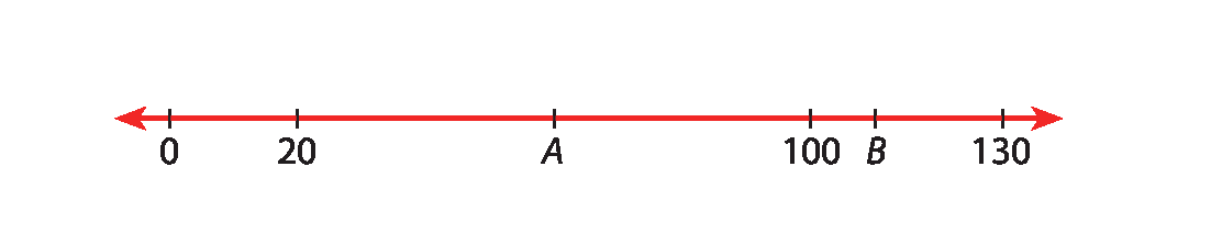 Ilustração. Reta numérica com seta em ambas as extremidades e com os seguintes pontos: (próximo à extremidade esquerda) 0. À direita, 20. (No centro da reta), A. À direita, 100. À direita, B. (Próximo à extremidade direita) 130.