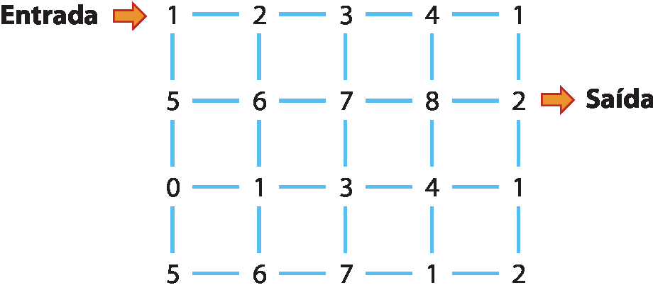 Ilustração. Números dispostos em uma organização retangular com 4 linhas e 5 colunas e com fios em azul ligando-os. 
A primeira linha é formada pelos números: 1, 2, 3, 4, 1. A segunda linha formada por 5, 6, 7, 8, 2. A terceira linha formada por 0, 1, 3, 4, 1. A quarta linha formada por 5, 6, 7, 1, 2. Do lado esquerdo do primeiro número da primeira linha está escrito a palavra Entrada de onde sai uma seta laranja apontada para o número. Do lado direito do número 2 da segunda linha sai uma seta laranja apontando para a palavra Saída.
