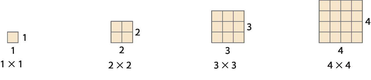 Ilustração. Quadrado de lado 1 por 1.
1 vezes 1
 
 Ilustração. Quadrado de lado 2 por 2. O quadrado está dividido em outros quatro quadrados menores. 
2 vezes 2

Ilustração. Quadrado de lado 3 por 3. O quadrado está dividido em outros nove quadrados menores. 
3 vezes 3

Ilustração. Quadrado de lado 4 por 4. O quadrado está dividido em outros dezesseis quadrados menores. 
4 vezes 4