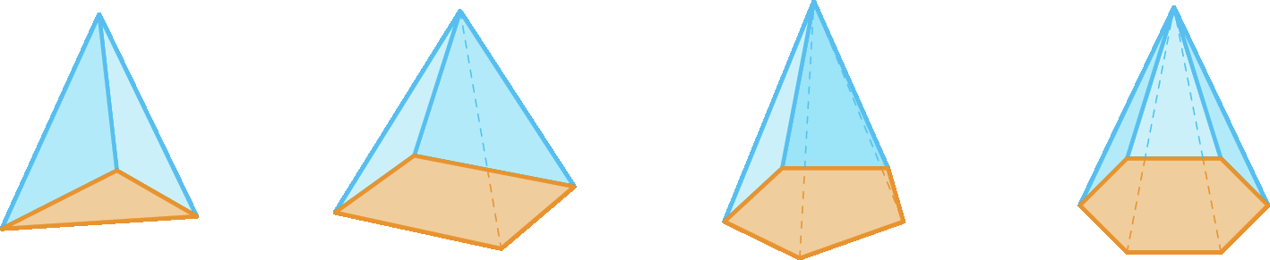 Ilustração. Sequência de quatro pirâmides: figuras geométricas espaciais (não planas). A primeira pirâmide é composta por uma face triangular (colorida de laranja) e três faces triangulares idênticas (coloridas de azul) unidas a um vértice em comum. A segunda pirâmide é composta por uma face quadrangular (colorida de laranja) e quatro faces triangulares idênticas (coloridas de azul) unidas a um vértice em comum. A terceira pirâmide é composta por uma face pentagonal (colorida de laranja) e cinco faces triangulares idênticas (coloridas de azul) unidas a um vértice em comum. A quarta pirâmide é composta por uma face hexagonal (colorida de laranja) e seis faces triangulares idênticas (coloridas de azul) unidas a um vértice em comum.