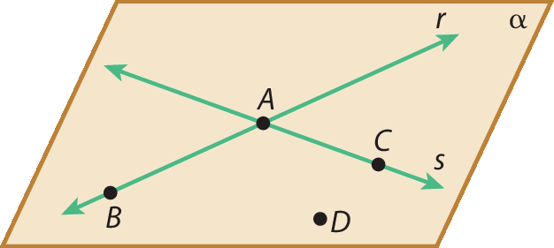 Ilustração.
Representação de um plano denominado "alfa" com bordas marrons e preenchimento marrom claro.

Neste plano, tem duas retas r e s que se cruzam no ponto A.
A reta r possui os pontos A e B.
A reta s possui os pontos C e A.

Fora das retas o ponto D.
