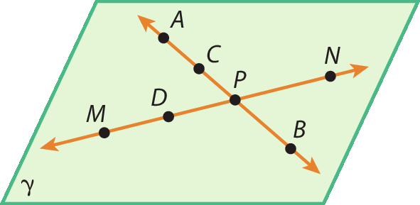 Ilustração.
Representação de um plano denominado gama com bordas verdes e preenchimento verde claro.

Neste plano, tem duas retas que se cruzam no ponto P.
Uma das retas possui os pontos A, C e B.
A outra reta possui os pontos M, D e N.