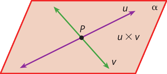 Ilustração.
Representação de um plano denominado alfa com as bordas vermelhas e preenchimento vermelho claro.

Neste plano, há duas retas denominadas u e v que se cruzam no ponto P.

A escrita é demonstrada como u versus v.