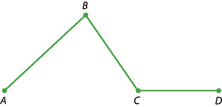 Ilustração.
Sequencia de três segmentos de retas conectados em cor verde.
Com as extremidades sendo pontos A e B, pontos B e C e pontos C e D.
Apenas os pontos A, C e D são colineares.