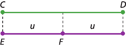 Ilustração. Segmento formado pelos pontos C e D em coloração verde. Abaixo, ela é dividida em duas partes de coloração roxa. A primeira parte é formada pelos ponto E e F, e é chamada de u. A segunda parte também é chamada de u.