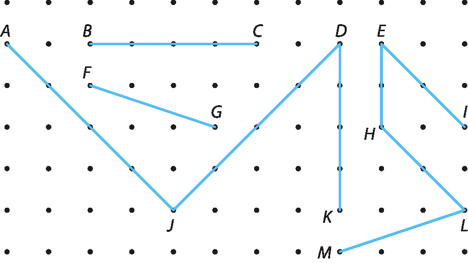 Ilustração. Malha retangular formada por 7  linhas de 12 pontos. Na linha 2 foram representados os pontos A (coluna 1), B (coluna 3), C (coluna 7), D (coluna 9) e E (coluna 10); na linha 3 o ponto F (coluna 3) na linha 4 os pontos G (coluna 6), H (coluna 10) e I (coluna 12); na linha 6 os pontos J (coluna 5), K (coluna 9) e L (coluna 12) e na linha 7 o ponto M (coluna 9). Algumas linhas unem esses pontos formando os segmentos AJ, BC, FG, JD, DK, EI, EH, HL e ML.