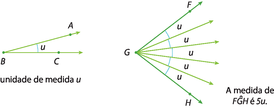 Ilustração.
Duas semirretas, 1 horizontal com o ponto C e outra diagonal com o ponto A. Elas estão unidas à esquerda no ponto B. A região interna da junção de uma semirreta a outra é denominada u.
Legenda: Unidade de medida u.

Ilustração.
Duas semirretas diagonais, 1 contém o ponto F e a outra o ponto H. Elas estão unidas à esquerda no ponto G. Na região entre essas semirretas há outras 4 semirretas e a região de uma até a outra é denominada u.
Legenda: A medida do ângulo FGH é 5u.