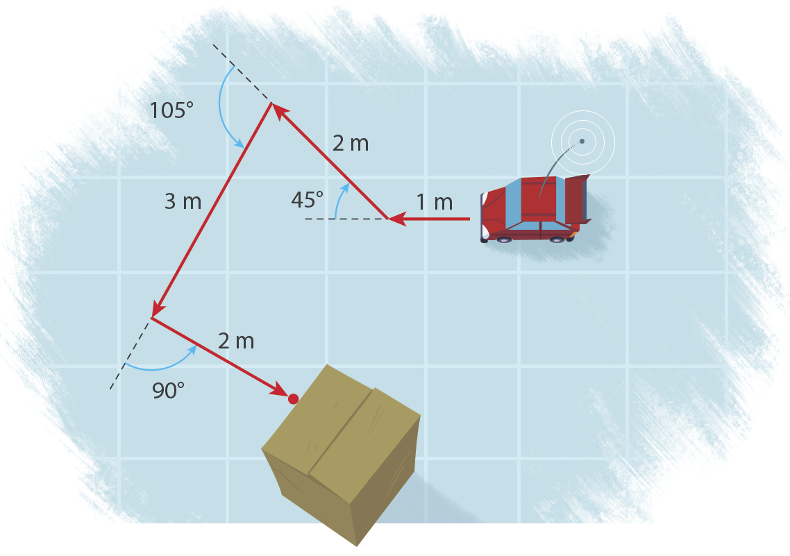 Ilustração.
Vista do alto de um carro à direita. Ele percorre um metro, dois metros, três metros e dois metros até uma caixa. Entre um metro e dois metros, ângulo externo de quarenta e cinco graus. Entre dois metros e um metro, ângulo de cento e cinco graus. Entre três metros e dois metros, ângulo de noventa graus.