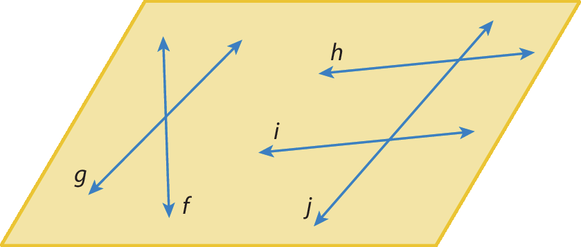 Ilustração.
Plano com algumas retas. À esquerda, reta f e g são diagonais e se cruzam. À direita, retas h e i têm a mesma inclinação e a reta j passa por ambas.