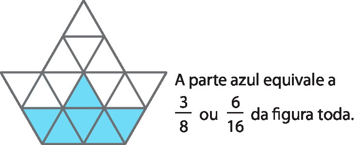 Ilustração. Figura dividida em dezesseis triângulos iguais. Seis deles estão pintados de azul. Ao lado, o texto: A parte azul equivale a 3 oitavos ou 6, 16 avos da figura toda.