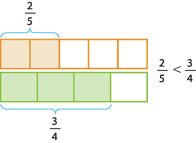 Ilustração. Retângulo dividido em 5 partes iguais. Duas delas estão pintadas e representam a fração dois quintos. Abaixo, retângulo dividido em 4 partes iguais. Três delas estão pintadas e representam a fração três quartos. Ao lado, está indicado: dois quintos é menor do que três quartos.