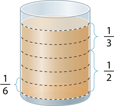 Ilustração. Recipiente cilíndrico dividido em 6 partes iguais. Cada parte corresponde a um sexto. Três partes correspondem a um meio e duas partes correspondem a um terço. Tem líquido laranja em 5 partes.