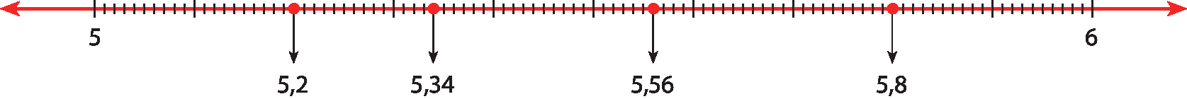Ilustração. Reta numérica com os pontos 5; 5,2; 5,34; 5,56; 5,8 e 6 marcados.