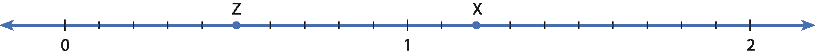Ilustração. Reta numérica com do 0 até o 1 divididos em dez partes e a letra Z na quinta marca, e do 1 até o 2 também divididos em dez partes e a letra X na 2ª marca após o 1.