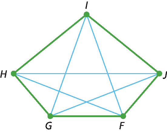 Ilustração. Pentágono.
Na extremidade de cada lado tem um ponto. 
Os pontos estão nomeados por F, G, H, I, J,  no sentido anti-horário. 
Dentro da figura tem 5 segmentos unindo os pontos na sequência F, H, J, G, I, F.