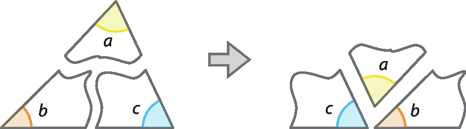 Ilustração. Triângulo separado em três partes.
Cada parte tem um vértice indicado o ângulo correspondente.
O arco laranja marca ângulo a
O arco rosa marca o ângulo b.
O arco azul marca o ângulo c. 
Ao lado uma seta apontando a figura que mostra um ângulo construído pela junção dos ângulos  c, a, b.