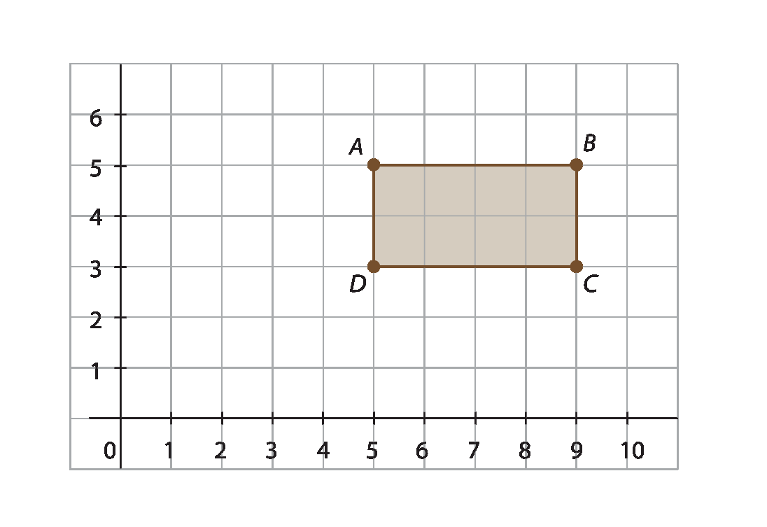 Plano Cartesiano na malha quadriculada. 
No eixo x, pontos de 0 a 10. No eixo y, pontos de 0 a 9. 
Retângulo ABCD com vértices nos pontos: A(5, 5); B(9, 5); C (9, 3); D(5, 3).