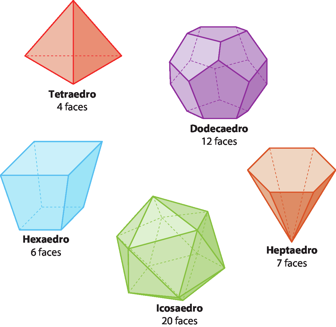 Ilustração. Poliedro formado por 4 triângulos. Abaixo, a cota tetraedro, 4 faces. Ilustração. Poliedro formado por 12 pentágonos.  Abaixo, a cota dodecaedro, 12 faces. Ilustração. Poliedro formado por 6 quadriláteros.  Abaixo, a cota hexaedro, 6 faces. Ilustração. poliedro formado por 20 triângulos. Abaixo, a cota icosaedro, 20 faces.  Ilustração. Poliedro formado por um hexágono e seis triângulos.  Abaixo, a cota heptaedro, 7 faces.