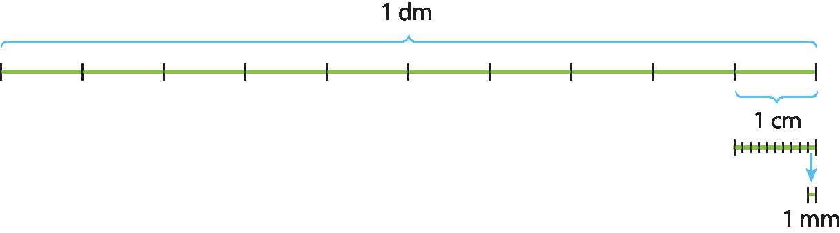 Ilustração.
Linha verde dividida em 10 partes iguais, cada parte sendo de 1 centímetro.
Um dos centímetros está dividido em 10 partes iguais, cada parte sendo 1 milímetro.