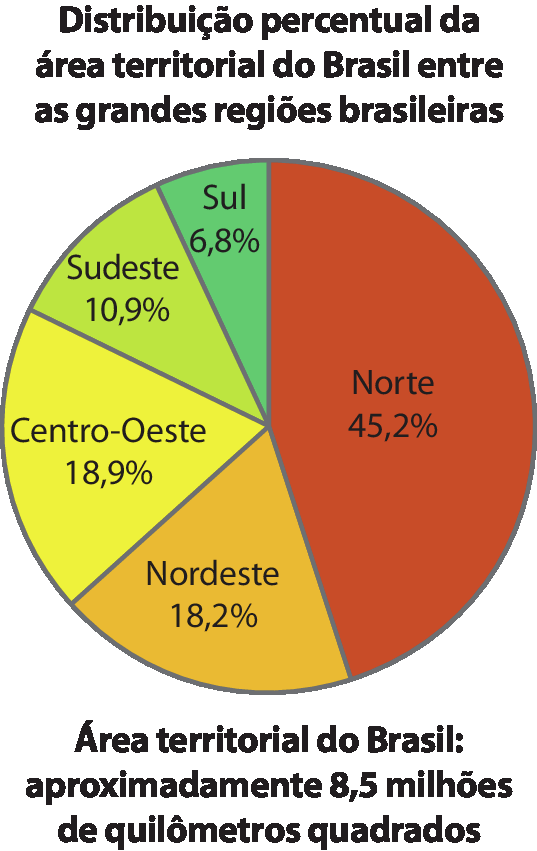Gráfico. 
Título: Distribuição da área territorial do Brasil. 

À esquerda, gráfico de setores. Distribuição percentual da área territorial do Brasil entre as grandes regiões brasileiras. 

Os dados são: 
Norte (vermelho): 45,2 por cento. 
Nordeste (laranja): 18,2 por cento. 
Centro-Oeste (amarelo): 18,9 por cento. 
Sudeste (verde claro): 10,9 por cento. 
Sul (verde escuro): 6,8 por cento.  

Abaixo do gráfico:
Área territorial do Brasil: aproximadamente 8,5 milhões de quilômetros quadrados.